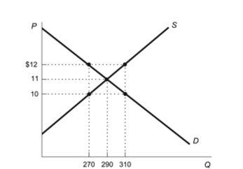 <strong>Figure: Price Ceiling Reference: Ref 8-1 (Figure: Price Ceiling) Refer to the figure. If a price ceiling were set at $12, there would be a:</strong> A) shortage of 50 units. B) surplus of 40 units. C) shortage of 0 units. D) surplus of 20 units.