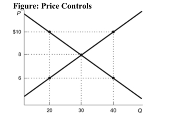 <strong> Reference: Ref 8-2 (Figure: Price Controls) Refer to the figure. Which of the following price controls would cause a shortage of 20 units of the good?</strong> A) a price ceiling of $10 B) a price floor of $10 C) a price ceiling of $6 D) a price floor of $6