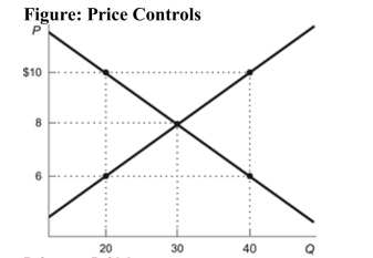 <strong> Reference: Ref 8-2 (Figure: Price Controls) Refer to the figure. If the government imposes a price ceiling in this market at a price of $6, the result would be a:</strong> A) surplus of 20 units. B) surplus of 10 units. C) shortage of 20 units. D) shortage of 10 units.