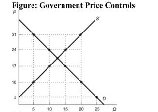 <strong> Reference: Ref 8-3 (Figure: Government Price Controls) Refer to the figure. The government enacts a price control causing a shortage of 15 units of the good. Therefore, the ________ is set at ________.</strong> A) price floor; $31 B) price floor; $17 C) price ceiling; $10 D) price ceiling; $17