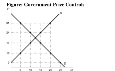 <strong> Reference: Ref 8-3 (Figure: Government Price Controls) Refer to the figure. If the government sets the price ceiling at $31, there will be:</strong> A) a shortage of 15 units. B) a surplus of 15 units. C) a supply of 20 units. D) no effect on the market.