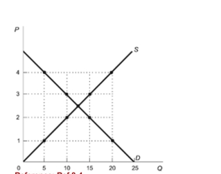 <strong>Figure: Effects of Price Ceilings Reference: Ref 8-4 (Figure: Effects of Price Ceilings) Refer to the figure. At a price ceiling of $2 per unit, consumers are willing to pay a maximum of:</strong> A) $2.00. B) $2.50. C) $3.00. D) $4.00.