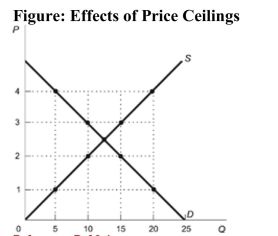 <strong> Reference: Ref 8-4 (Figure: Effects of Price Ceilings) Refer to the figure. At a price ceiling of $2:</strong> A) bribes of $1 per unit may be common. B) seller discounts of $1 may be common. C) bribes of $3 per unit may be common. D) seller discounts of $3 per unit may be common.
