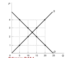 <strong>Figure: Effects of Price Ceilings (Figure: Effects of Price Ceilings) Refer to the figure. Suppose that the data represent the retail gasoline market. At a price ceiling of $2, the total value of wasted time from waiting in line is:</strong> A) $5. B) $10. C) $15. D) $20.