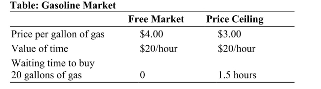 <strong>(Table: Gasoline Market) Use the table. The total cost of purchasing 20 gallons of gas at the free market price and the price ceiling are ________ and ________, respectively. </strong> A) $100; $80 B) $80; $90 C) $60; $75 D) $40; $60