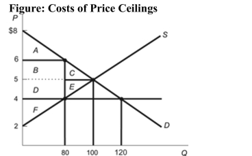 <strong> Reference: Ref 8-5 (Figure: Costs of Price Ceilings) Refer to the figure. What is the dollar amount of the value of wasted time if a price ceiling of $4 is implemented?</strong> A) $160 B) $180 C) $320 D) $220