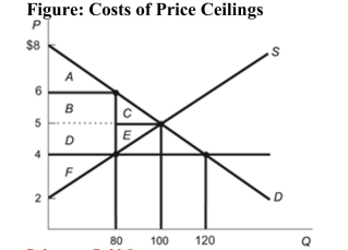 <strong> Reference: Ref 8-5 (Figure: Costs of Price Ceilings) Refer to the figure. What is the dollar amount of lost consumer surplus if a price ceiling of $4 is implemented?</strong> A) $20 B) $10 C) $90 D) $80
