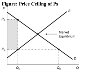 <strong> Reference: Ref 8-6 (Figure: Price Ceiling of Ps) Refer to the figure. Suppose a price ceiling of Ps is imposed. As a result:</strong> A) the quantity supplied in the market is Qs. B) buyers' willingness to pay for the good is Pd. C) the quantity demanded in the market is Qd. D) All of the answers are correct.
