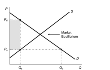 <strong>Figure: Price Ceiling of Ps Reference: Ref 8-6 (Figure: Price Ceiling of Ps) Refer to the figure. Suppose a price ceiling of Ps is imposed. The shaded area may likely represent all of the following EXCEPT:</strong> A) value of wasted time. B) the amount that buyers bribe sellers. C) the amount of corruption. D) consumer surplus.