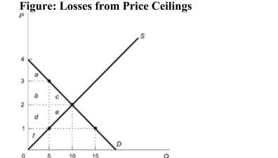 <strong> Reference: Ref 8-7 (Figure: Losses from Price Ceilings) Refer to the figure. A price ceiling of $1 causes lost consumer surplus equal to area ________ and lost producer surplus equal to area ________.</strong> A) c; e B) bc; de C) a; f D) d; b