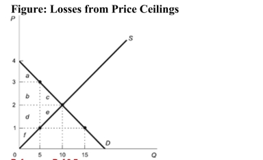 <strong> Reference: Ref 8-7 (Figure: Losses from Price Ceilings) Refer to the figure. At a price ceiling of $1, the area representing the total value of wasted time is ________, and the area of the deadweight loss is ________.</strong> A) ab; de B) bd; ce C) abdf; ce D) bc; de