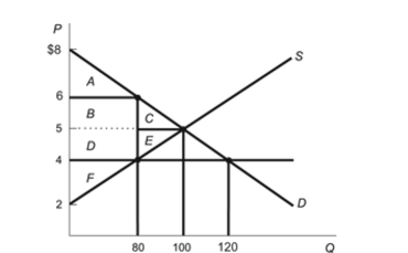 <strong>Figure: Costs of Price Ceilings Reference: Ref 8-8 (Figure: Costs of Price Ceilings) Refer to the figure. What is the dollar amount of lost producer surplus after the price ceiling of $4 has been implemented?</strong> A) $90 B) $10 C) $160 D) $80