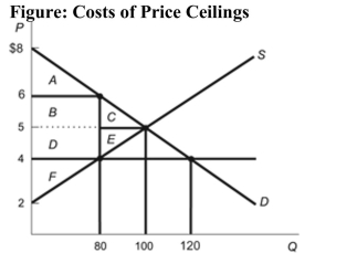 <strong> Reference: Ref 8-8 (Figure: Costs of Price Ceilings) Refer to the figure. What is the dollar amount of the deadweight loss after the price ceiling of $4 has been implemented?</strong> A) $160 B) $180 C) $20 D) $10