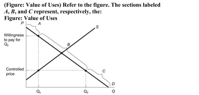 <strong> </strong> A) highest valued uses, lower valued uses, least valued uses. B) highest valued uses, least valued uses, lower valued uses. C) least valued uses, lower valued uses, highest value uses D) lower valued uses, highest valued uses, least valued uses.