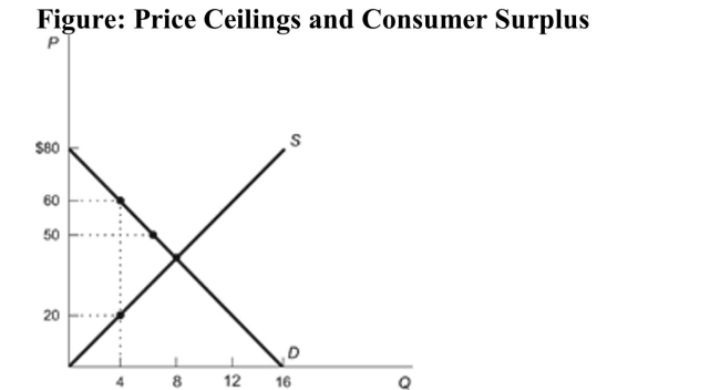 <strong> Reference: Ref 8-9 (Figure: Price Ceilings and Consumer Surplus) Refer to the figure. There is a price ceiling of $20. What is the value of consumer surplus if all units of the good are allocated to the highest valued uses?</strong> A) $40 B) $120 C) $200 D) $210