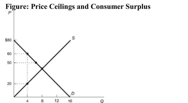 <strong> Reference: Ref 8-9 (Figure: Price Ceilings and Consumer Surplus) Refer to the figure. There is a price ceiling of $20. What is the value of consumer surplus if all the goods are allocated randomly?</strong> A) $120 B) $180 C) $80 D) None of the answers is correct.