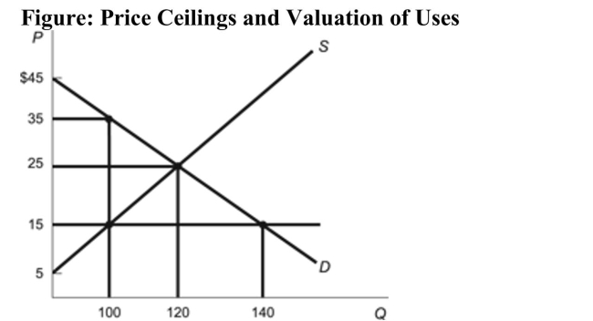 <strong> Reference: Ref 8-10 (Figure: Price Ceilings and Valuation of Uses) Refer to the figure. The single highest value user is willing to pay how many dollars for the product?</strong> A) $15 B) $25 C) $45 D) $35