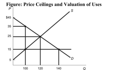 <strong> Reference: Ref 8-10 (Figure: Price Ceilings and Valuation of Uses) Refer to the figure. Suppose a price ceiling of $15 goes into effect. If the goods are allocated only to the highest value uses, the total consumer surplus in the market would be:</strong> A) $3,000. B) $500. C) $2,500. D) $1,000.
