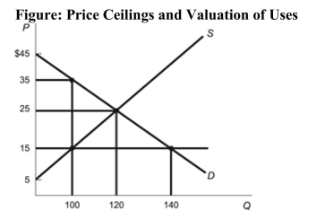 <strong> Reference: Ref 8-10 (Figure: Price Ceilings and Valuation of Uses) Refer to the figure. Suppose a price ceiling of $15 goes into effect. If the highest value use and the lowest value use are equally likely to be satisfied, then the average value of the product is:</strong> A) $45. B) $30. C) $25. D) $35.