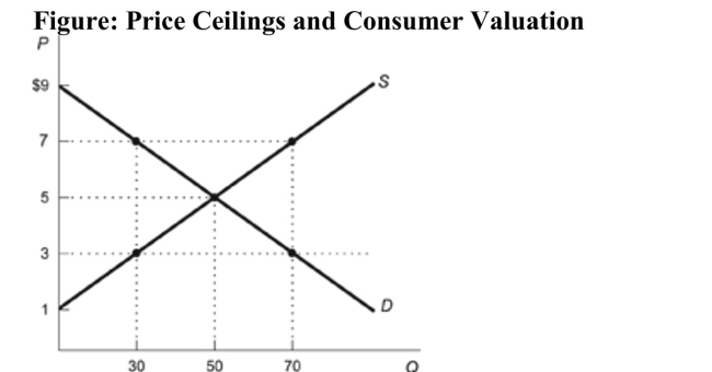 <strong> Reference: Ref 8-11 (Figure: Price Ceilings and Consumer Valuation) Refer to the figure. Suppose a price ceiling of $3 goes into effect. If the goods sold are allocated only to the highest value users, the total consumer surplus in the market would be:</strong> A) $180. B) $30. C) $120. D) $150.