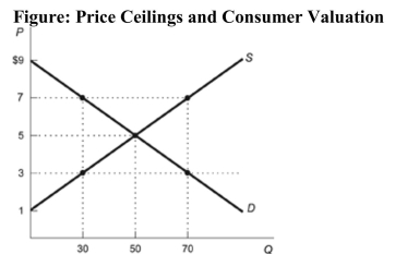 <strong> Reference: Ref 8-11 (Figure: Price Ceilings and Consumer Valuation) Refer to the figure. Suppose a price ceiling of $3 goes into effect. If the goods sold are allocated to buyers randomly, what is the total consumer surplus in this market?</strong> A) $90 B) $120 C) $30 D) $150