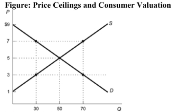 <strong> Reference: Ref 8-11 (Figure: Price Ceilings and Consumer Valuation) Refer to the figure. Suppose a price ceiling of $3 goes into effect. What is the loss of consumer surplus due to the random allocation of price controlled goods compared to the allocation only to the highest value users?</strong> A) $90 B) $60 C) $150 D) $30