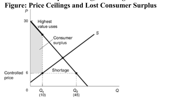 <strong>(Figure: Price Ceilings and Lost Consumer Surplus) Refer to the figure. The figure measures the consumer surplus associated with a price ceiling, assuming: </strong> A) the worst-case scenario. B) the best-case scenario. C) random allocation of the product between highest-valued and lowest-valued users. D) total consumer surplus is maximized in the market.