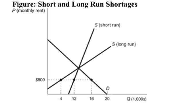 <strong>(Figure: Short and Long Run Shortages) Use the figure. At a rent controlled price of $800, the short-run shortage of apartments is ________ and the long-run shortage is ________. </strong> A) 12,000; 4,000 B) 4,000; 12,000 C) 8,000; 4,000 D) 8,000; 12,000