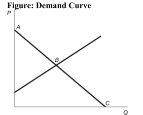 <strong> Reference: Ref 7-1 (Figure: Demand Curve) Refer to the figure. Which part of the demand curve represents the satisfied wants?</strong> A) Point B B) Segment AC C) Segment AB D) Segment BC