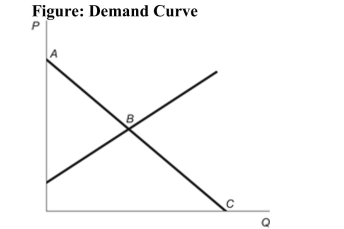<strong> Reference: Ref 7-1 (Figure: Demand Curve) Refer to the figure. Which point on the graph represents an unsatisfied want?</strong> A) Point B B) Point A and Point B C) Point A D) Point C