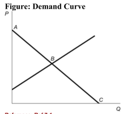 <strong> Reference: Ref 7-1 (Figure: Demand Curve) Refer to the figure. Which point on the graph represents the value of the good in its next highest valued use?</strong> A) Point A B) Point B C) Point C D) the origin