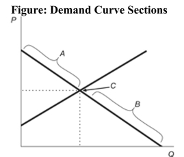 <strong> Reference: Ref 7-2 (Figure: Demand Curve Sections) Refer to the figure. The section of the demand curve labeled A represents the:</strong> A) value of the good in its next highest use. B) satisfied wants. C) unsatisfied wants. D) All of the answers are correct.