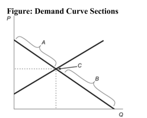 <strong> Reference: Ref 7-2 (Figure: Demand Curve Sections) Refer to the figure. The section of the demand curve labeled B represents the:</strong> A) value of the good in its next highest use. B) satisfied wants. C) unsatisfied wants. D) All of the answers are correct.