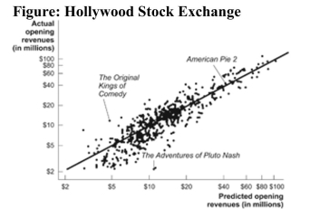 Reference: Ref 7-3 (Figure: Hollywood Stock Exchange) Refer to the figure and consider the data point referring to the movie The Adventures of Pluto Nash. These data indicate that this movie's actual opening revenues were ________ the opening revenues as predicted by the Hollywood Stock Exchange.