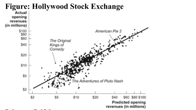 Reference: Ref 7-3 (Figure: Hollywood Stock Exchange) The data points in the figure represent the opening revenue for movies plotted against their predicted opening revenues according to the Hollywood Stock Exchange (HSX). Most of them fall along the 45-degree line. What does this suggest?
