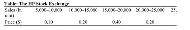 Reference: Ref 7-4 (Table: The HP Stock Exchange) The HP Stock Exchange lets members of HP's sales team buy and sell shares that pay off when sales fall within a certain range. A typical security would pay out $1, if and only if future sales fell within the specific range of that share. Accordingly, the trading price given in the table between 30,000 15,000 and 20,000 units implies that: