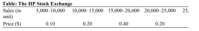 Reference: Ref 7-4 (Table: The HP Stock Exchange) The HP Stock Exchange lets members of HP's sales team buy and sell shares that pay off when sales fall within a certain range. A typical security would pay out $1, if and only if future sales fell within the specific range of that share. Accordingly, the trading prices given in the table suggest that the probability of selling: