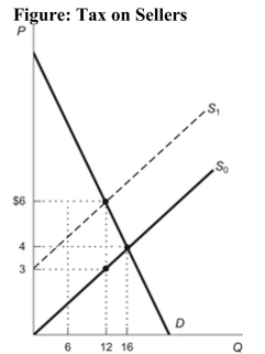 <strong> Reference: Ref 6-1 (Figure: Tax on Sellers) Suppose the imposition of a per-unit tax on sellers shifts the supply curve from S0 to S1. Using the figure, calculate the amount of the tax.</strong> A) $1 B) $2 C) $3 D) $4
