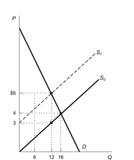 <strong>Figure: Tax on Sellers Reference: Ref 6-1 (Figure: Tax on Sellers) Refer to the figure. Suppose the imposition of a per-unit tax on sellers shifts the supply curve from S0 to S1. With the tax, buyers pay ________ and sellers receive ________.</strong> A) $6; $3 B) $6; $6 C) $3; $6 D) $3; $4