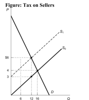 <strong> Reference: Ref 6-1 (Figure: Tax on Sellers) If a $3 tax per unit purchased was placed on buyers instead of sellers, buyers would pay ________ and sellers would receive ________.</strong> A) $3; $6 B) $6; $3 C) $4; $6 D) $4; $3