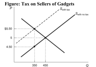 <strong> Reference: Ref 6-2 (Figure: Tax on Sellers of Gadgets) According to the figure, what is the amount of the tax that has been imposed on the sale of gadgets?</strong> A) $0.50 B) $1.00 C) $1.50 D) $5.50