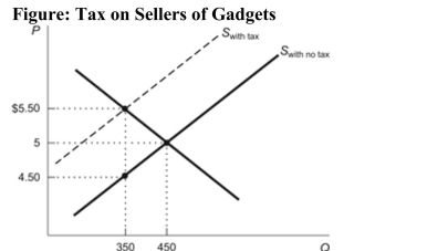 <strong> Reference: Ref 6-2 (Figure: Tax on Sellers of Gadgets) According to the figure, what is the amount of the deadweight loss caused by the imposition of the tax on gadgets?</strong> A) $100 B) $1 C) $0.50 D) $50