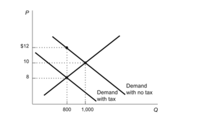 <strong>(Figure: Tax on Consumers of Gadgets) According to the figure, what is the amount of the tax that has been imposed on gadgets? Figure: Tax on Consumers of Gadgets </strong> A) $ 4 B) $ 2 C) $ 8 D) $ 12