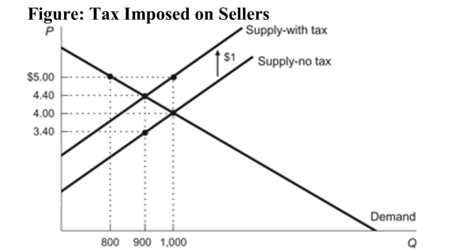 <strong> Reference: Ref 6-3 (Figure: Tax Imposed on Sellers) According to the figure, the equilibrium price and quantity before the $1 tax is imposed are:</strong> A) $5 and 800. B) $4.40 and 900. C) $4 and 1,000. D) $3.40 and 900