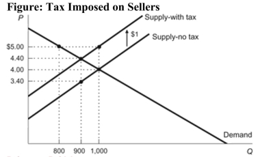 <strong> Reference: Ref 6-3 (Figure: Tax Imposed on Sellers) According to the figure, the price that buyers pay AFTER the tax is imposed is:</strong> A) $5. B) $4.40. C) $4. D) $3.40.