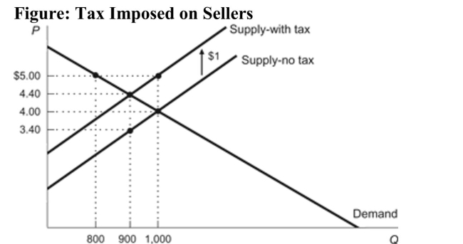 <strong> Reference: Ref 6-3 (Figure: Tax Imposed on Sellers) According to the figure, the price that sellers receive AFTER the tax is imposed is:</strong> A) $5. B) $4.40. C) $4. D) $3.40.