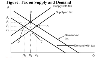 <strong> Reference: Ref 6-4 (Figure: Tax on Supply and Demand) According to the figure, if the tax is placed on buyers, the equilibrium is at Point:</strong> A) B, and the equilibrium price and quantity are P3 and Q2. B) C, and the equilibrium price and quantity are P3 and Q2. C) C, and the equilibrium price and quantity are P1 and Q2. D) D, and the equilibrium price and quantity are P2 and Q1.