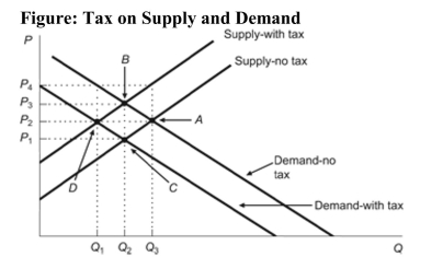 <strong> Reference: Ref 6-4 (Figure: Tax on Supply and Demand) According to the figure, if the tax is placed on sellers, the equilibrium is at Point:</strong> A) A, and the equilibrium price and quantity are P3 and Q2. B) A, and the equilibrium price and quantity are P4 and Q3. C) B, and the equilibrium price and quantity are P3 and Q2. D) C, and the equilibrium price and quantity are P1 and Q2