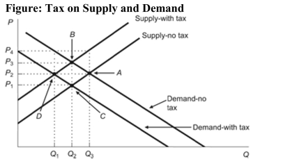 <strong> Reference: Ref 6-4 Suppose that there is a tax of $5 per unit, and the demand curve is more elastic than the supply curve. Which of the following statements could be true?</strong> A) Buyers pay $3 of the tax. B) Buyers pay $1 of the tax. C) Sellers pay $1 of the tax. D) Sellers pay all of the tax.