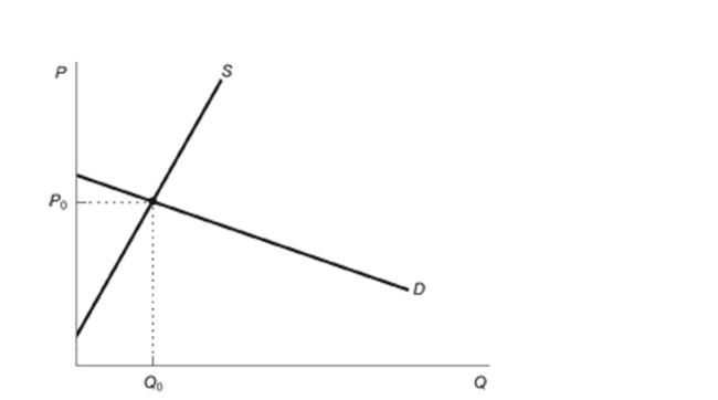<strong>(Figure: Commodity Tax with Elastic Demand) According to the figure, who bears the greater burden of a commodity tax? Figure: Commodity Tax with Elastic Demand </strong> A) The buyer will bear the greater burden of the tax. B) The seller will bear the greater burden of the tax. C) The buyer and the seller will split the tax burden equally. D) The government will bear the full burden of the tax.